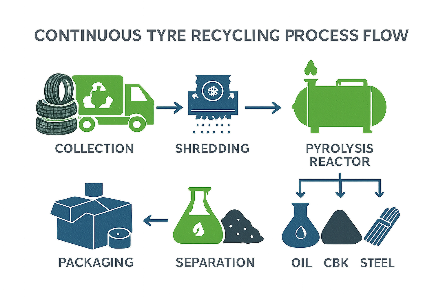 Continuous Tyre Recycling Process Flow